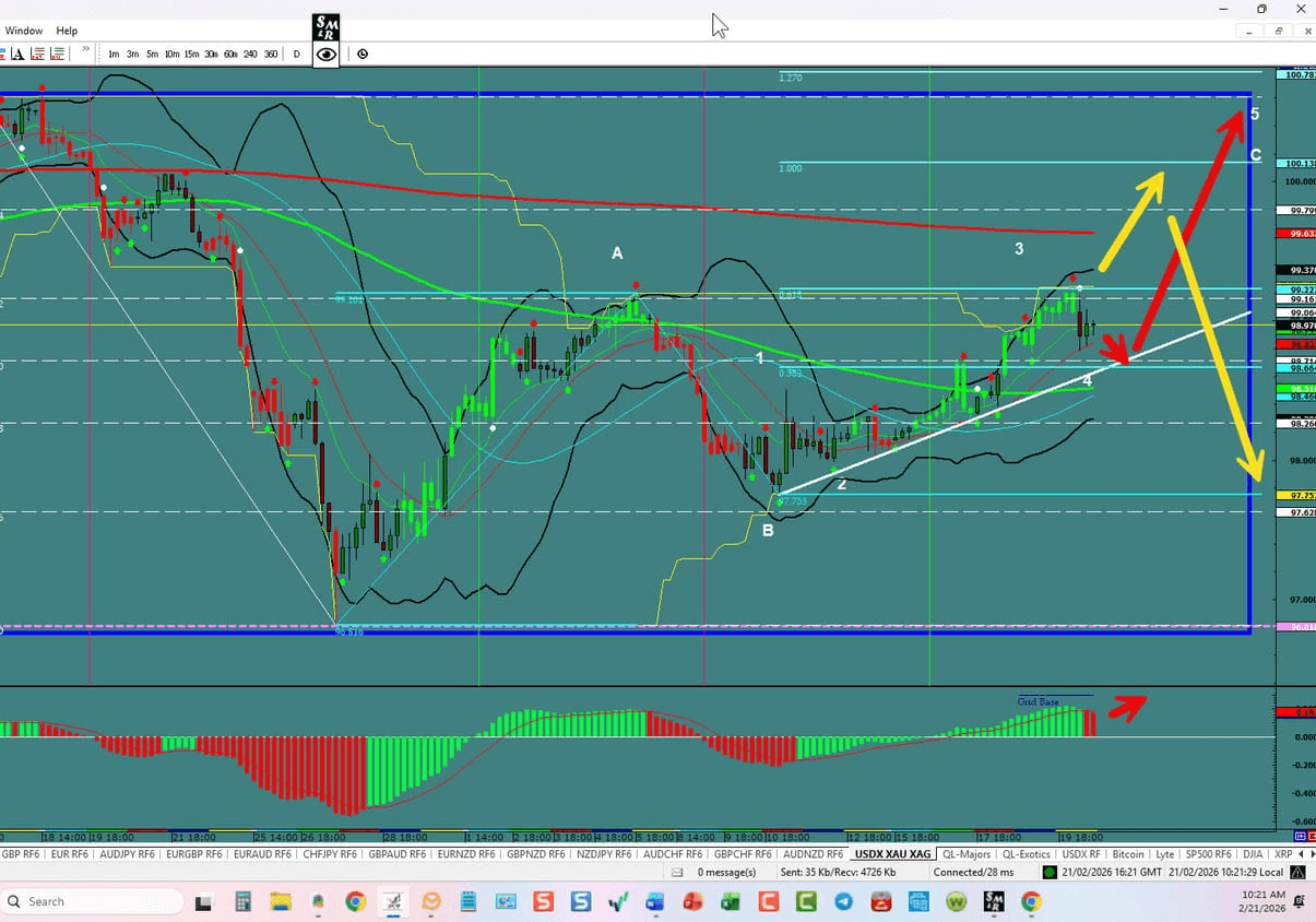 Forex Trading the week of 02/22/2026: USDX, EU,UJ,GU