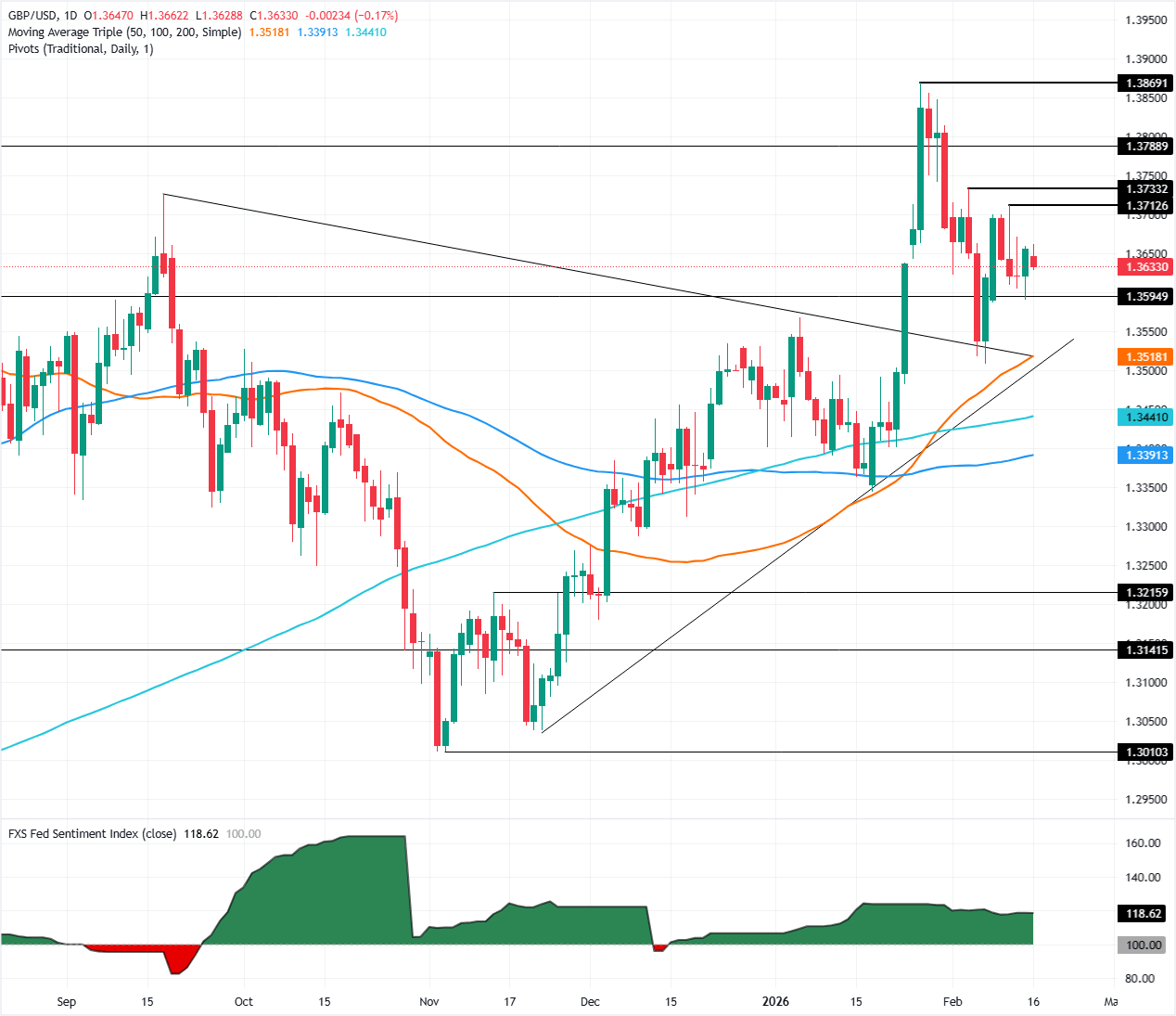 Chart Analysis GBP/USD