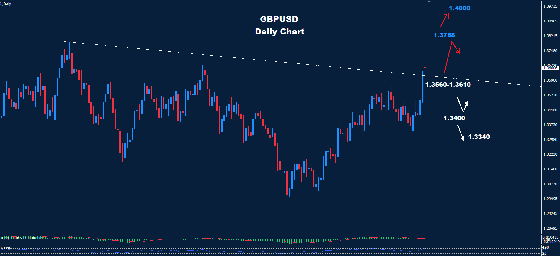 GBP/USD – 05.02.2026 - Orbex Forex Trading Blog