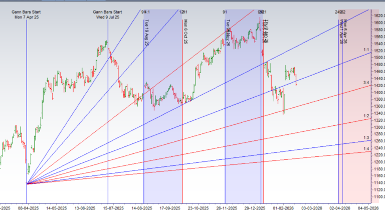Gann — Indicators and Signals for Nifty Stocks 16-20 Feb 2026 - Bramesh's Technical Analysis