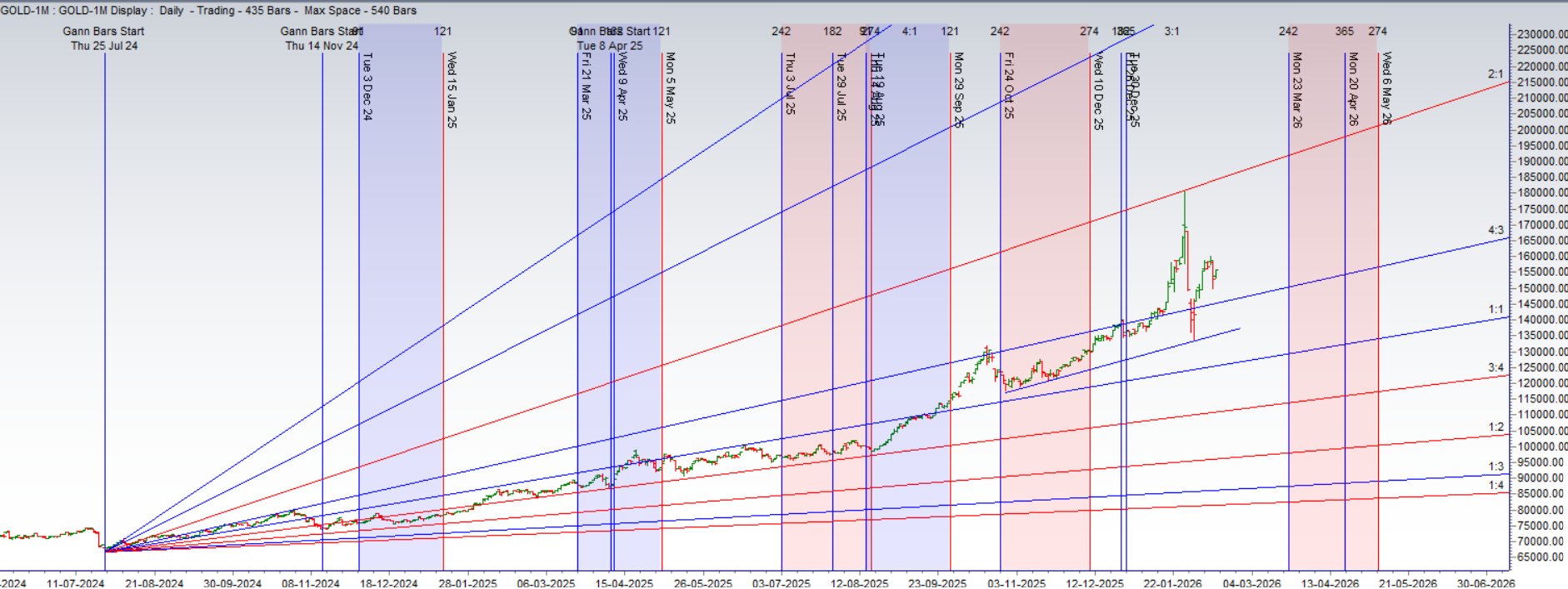 Gold Forecast: Annular Eclipse Cycle Effect | Week of 16 Feb 2026 – Bramesh’s Technical Analysis