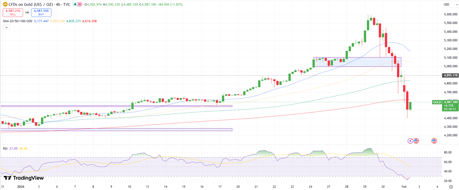 Gold Price Technical Analysis