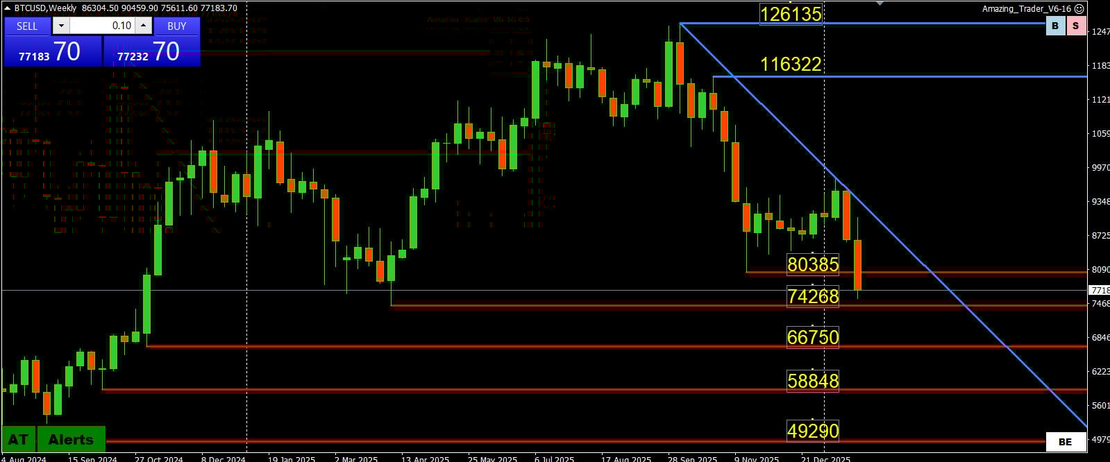 Gold Price Today – Gold Is Rising, Bitcoin Is Falling