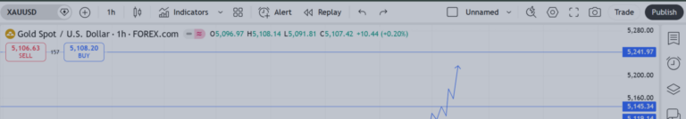 Gold (XAU/USD) 1H Outlook for Monday (23 February 2026) – Expansion Phase Under Watch