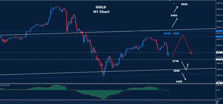 Gold – 05.02.2026 - Orbex Forex Trading Blog