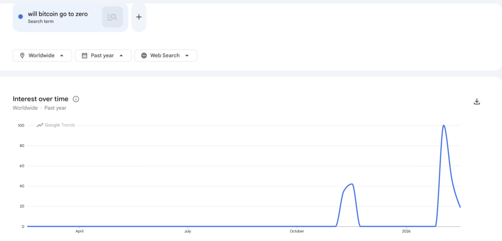 Google search activity tied to fears of Bitcoin’s collapse has surged to multi-year highs, reflecting deteriorating retail sentiment following the cryptocurrency’s sharp price pullback from late-2025 record levels.
