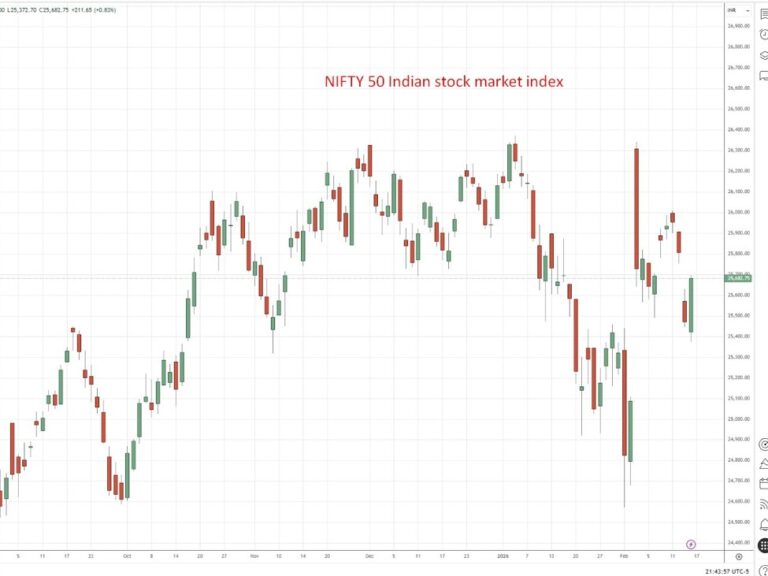 India central bank finalises easier foreign borrowing rules for corporates | investingLive
