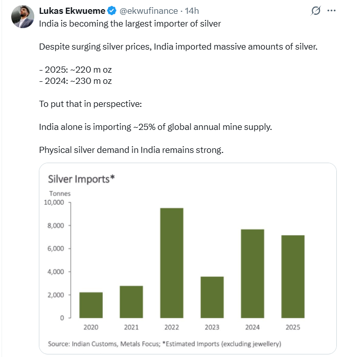 India – Largest Silver Importer