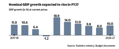 India’s Nominal GDP Growth