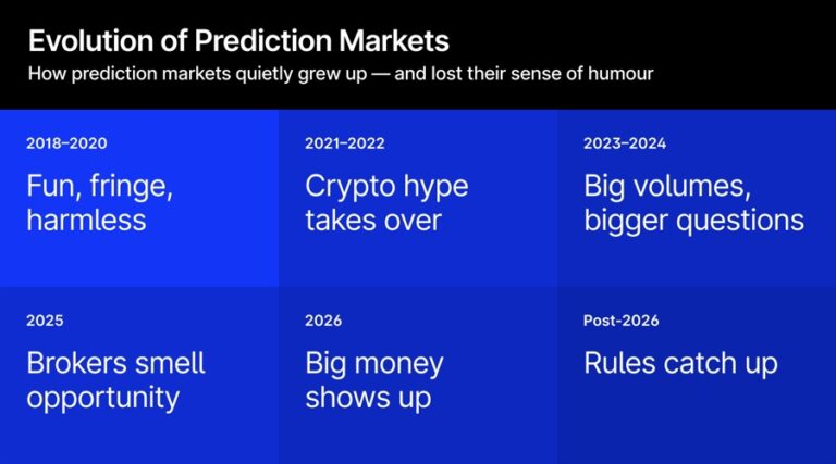 Evolution of the prediction markets