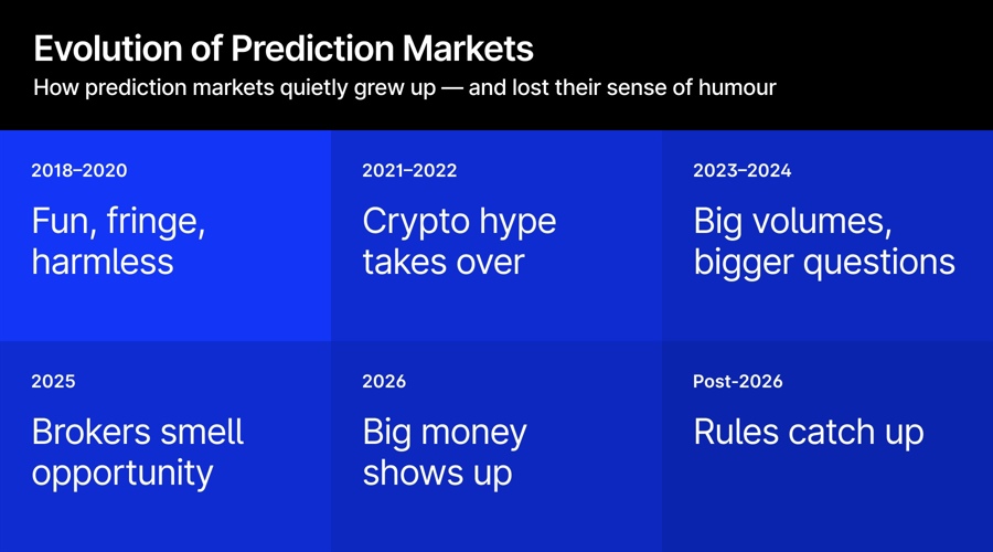 Evolution of the prediction markets