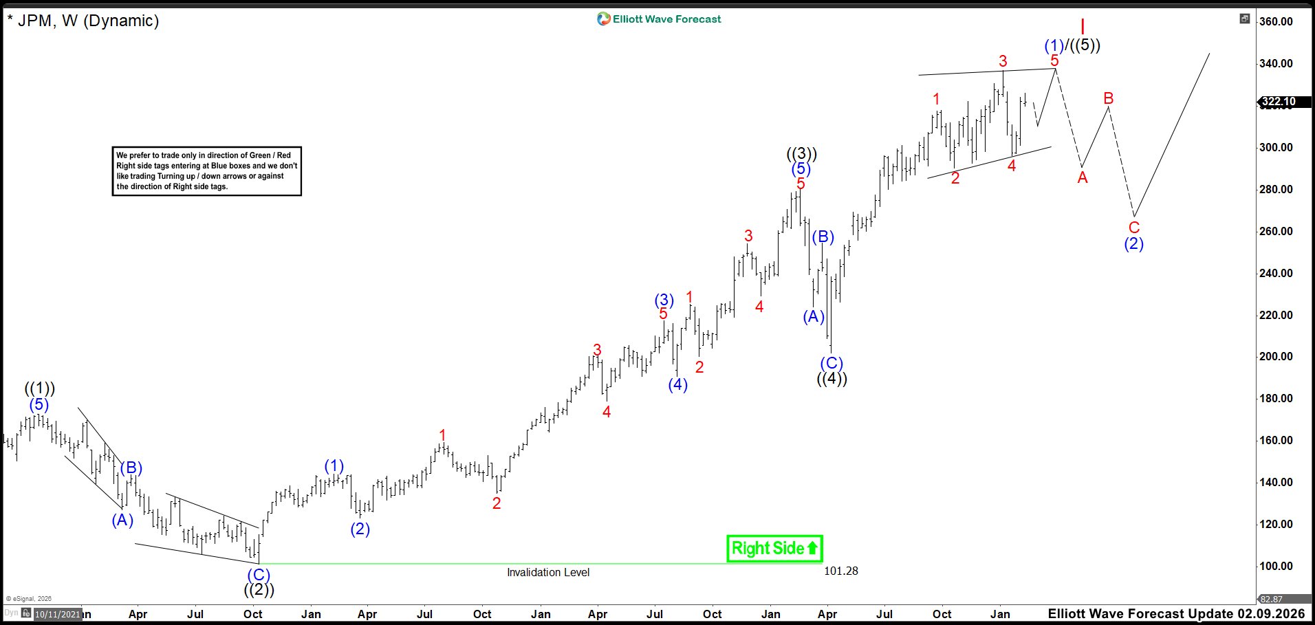 JPM may be ending its April cycle, signaling a correction – Forex Market Analysis – ForexCycle.com
