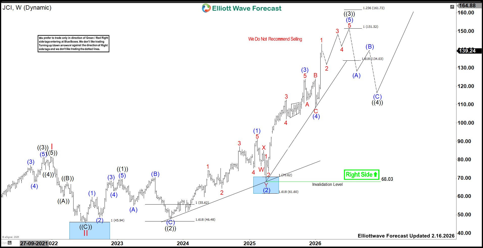 Johnson Controls (JCI) Favors Rally Up To 151.5 Before Correcting Next – Forex Market Analysis – ForexCycle.com