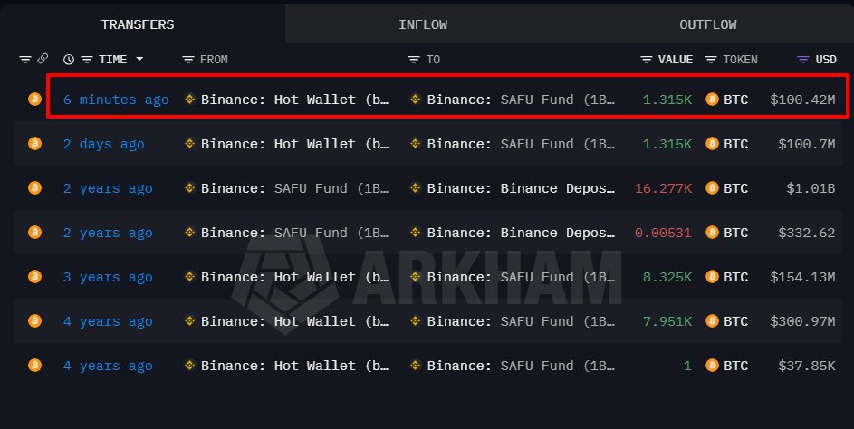 Binance SAFU Fund Adds 1,315 BTC