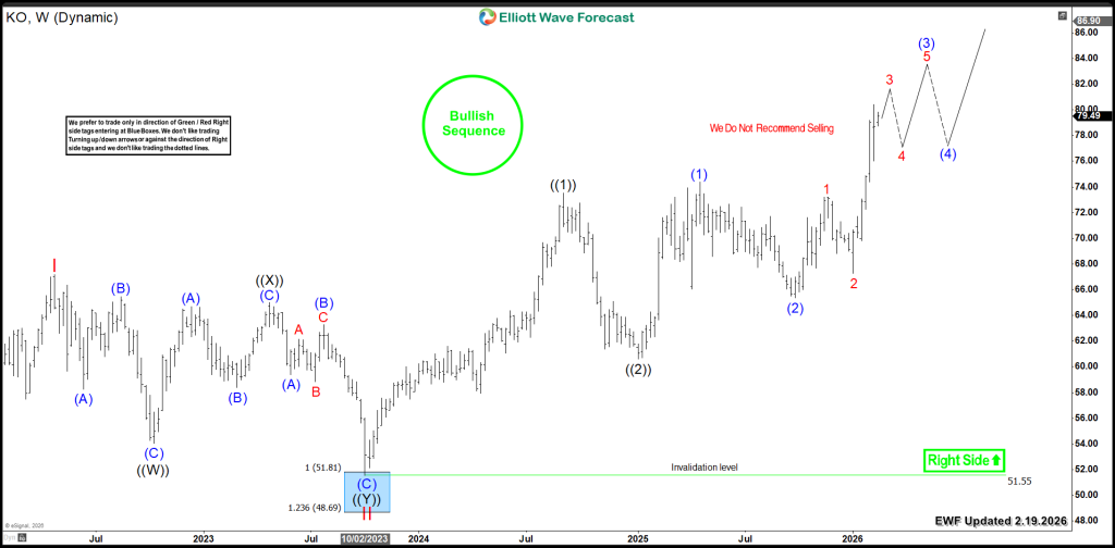 KO) Aiming for Triple-Digits ($100) – Forex Market Analysis – ForexCycle.com