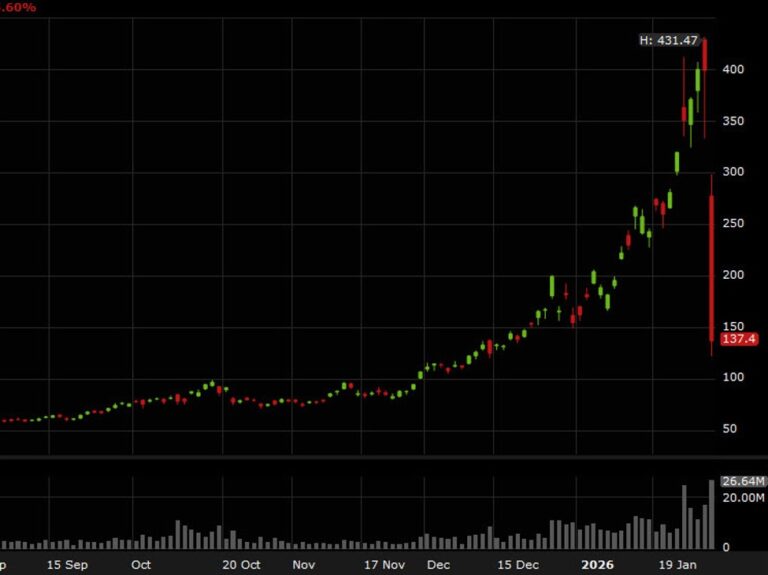 Keep a close eye on the silver ETFs -- AGQ down 66% | investingLive
