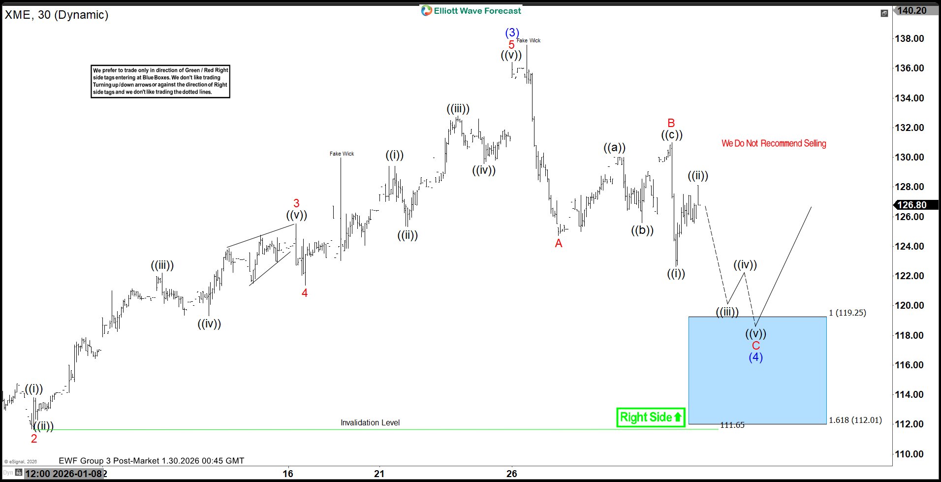Metals & Mining ETF $XME Blue Box Area Offering a Buying Opportunity – Forex Market Analysis – ForexCycle.com