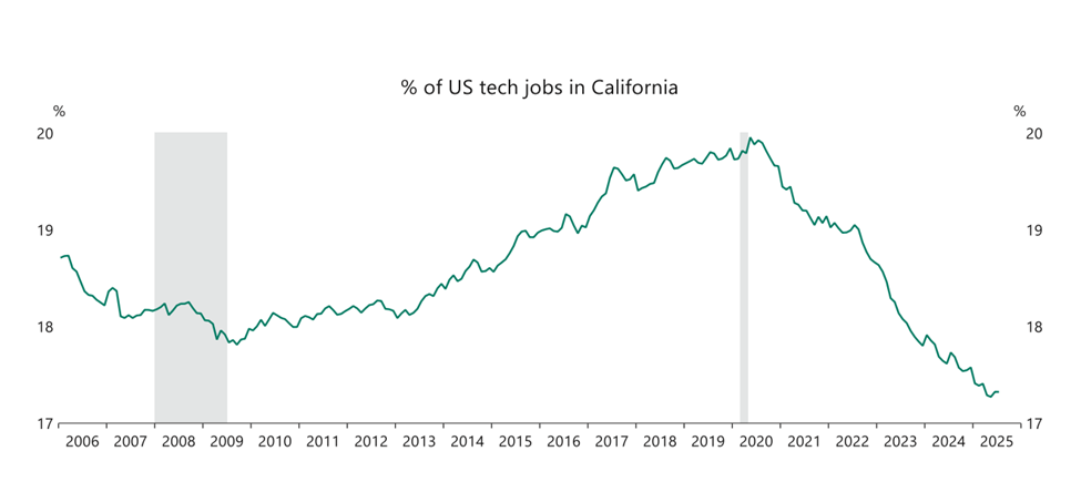 Ongoing decline in the share of US tech jobs that are located in California