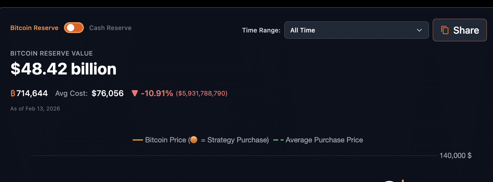 Strategy Bitcoin Holdings