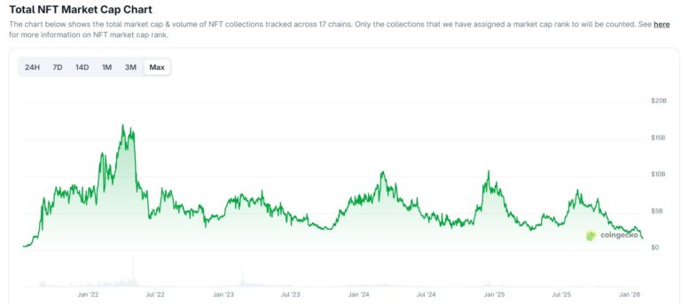 NFT Market Cap Returns to Pre-Hype Levels Near $1.5B - AabeyLLC Crypto