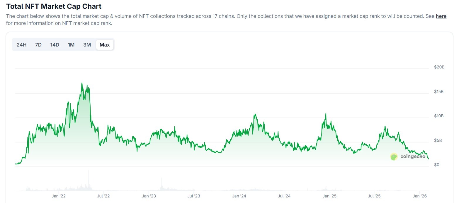 NFT Market Cap Returns to Pre-Hype Levels Near $1.5B - AabeyLLC Crypto