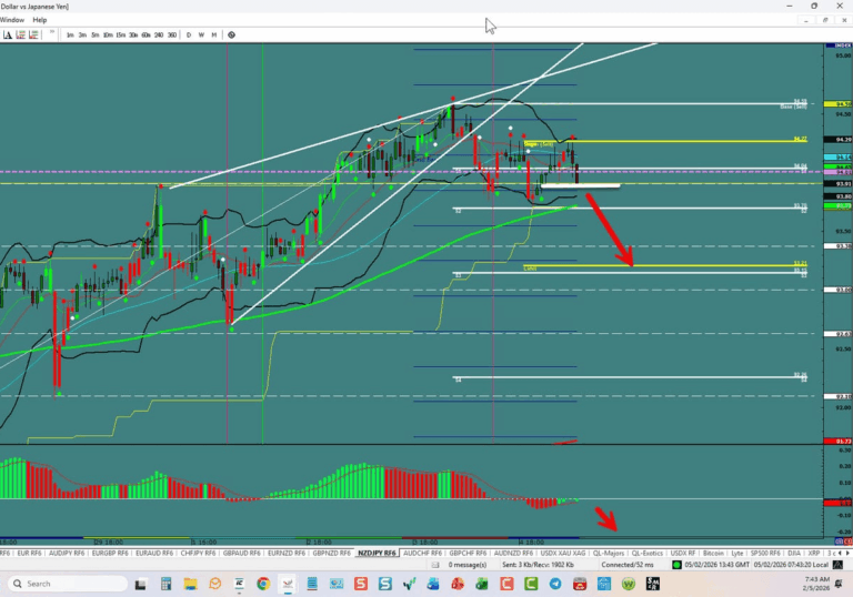 NZD/JPY – Out of The Rising Wedge