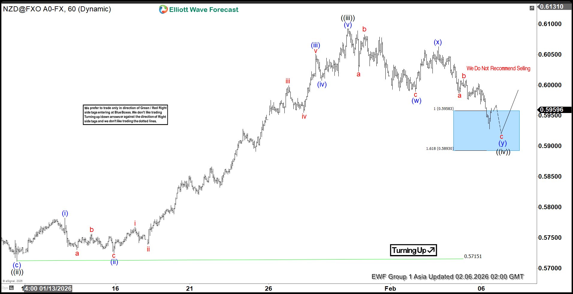 NZDUSD Validates Blue Box Strategy, Offers Buy Setup – Forex Market Analysis – ForexCycle.com