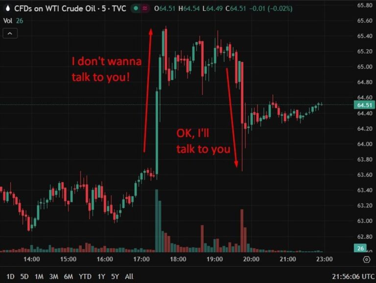 Oil jumps, dumps as Iran and US play phone tag | investingLive
