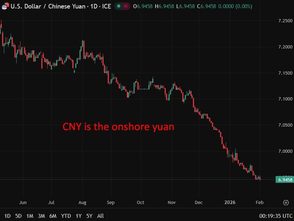 PBOC is expected to set the USD/CNY reference rate at 6.9598 – Reuters estimate | investingLive