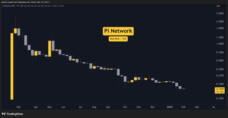 Pi Network Price Predictions for this Week