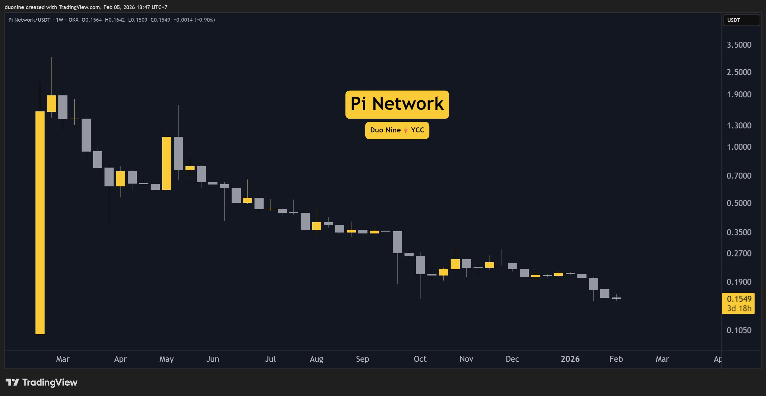 Pi Network Price Predictions for this Week