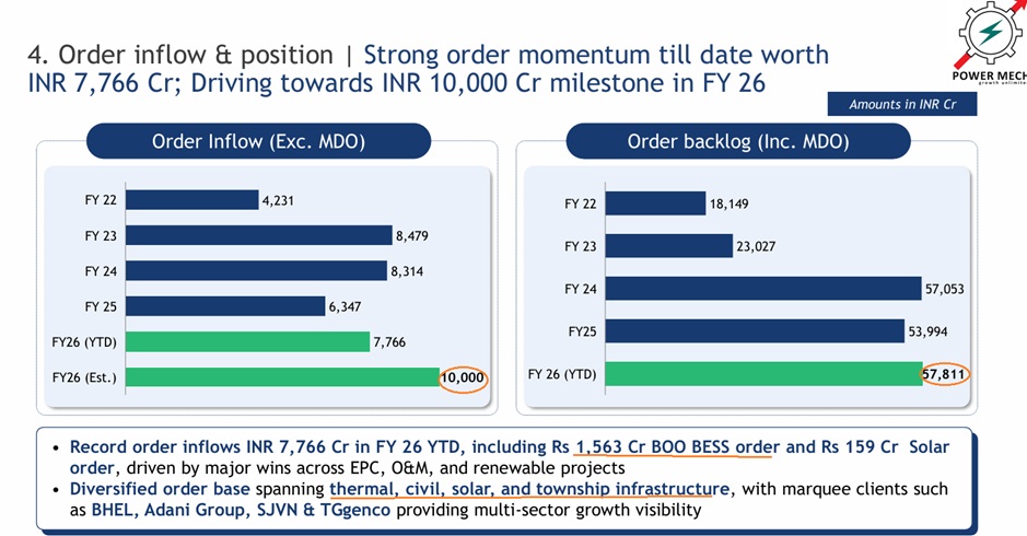 Power Mech: 10,000 Cr Order Book
