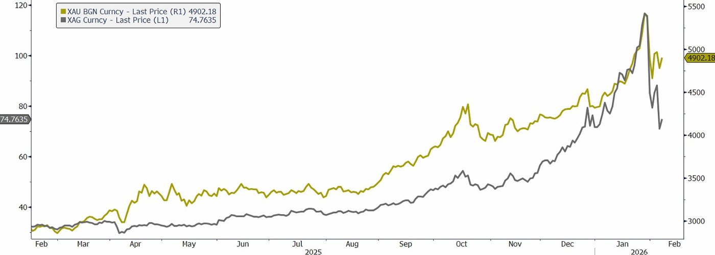 Spot price chart for gold and silver, source: Bloomberg
