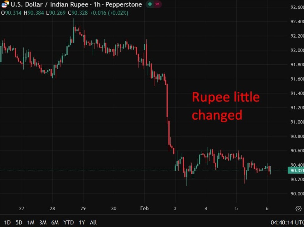 RBI holds rates at 5.25% as inflation stays low and growth outlook remains steady | investingLive