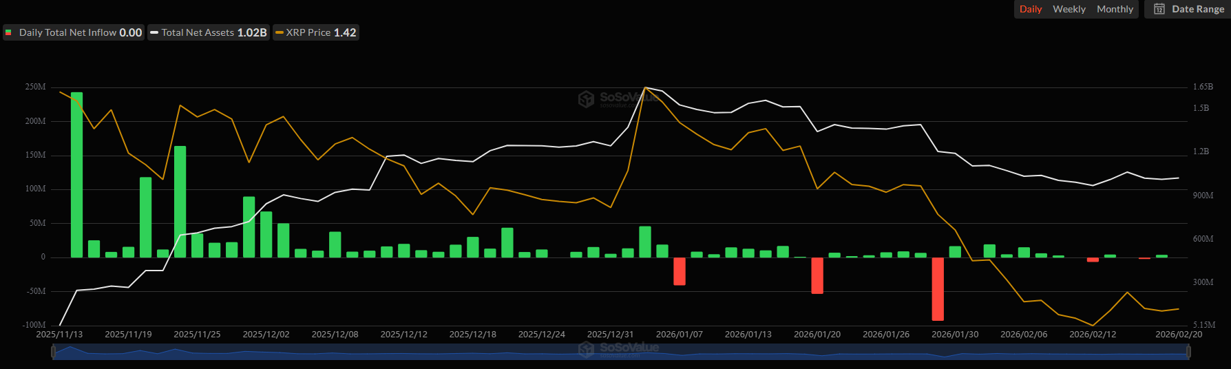 Ripple (XRP) ETF Flows. Source: SoSoValue