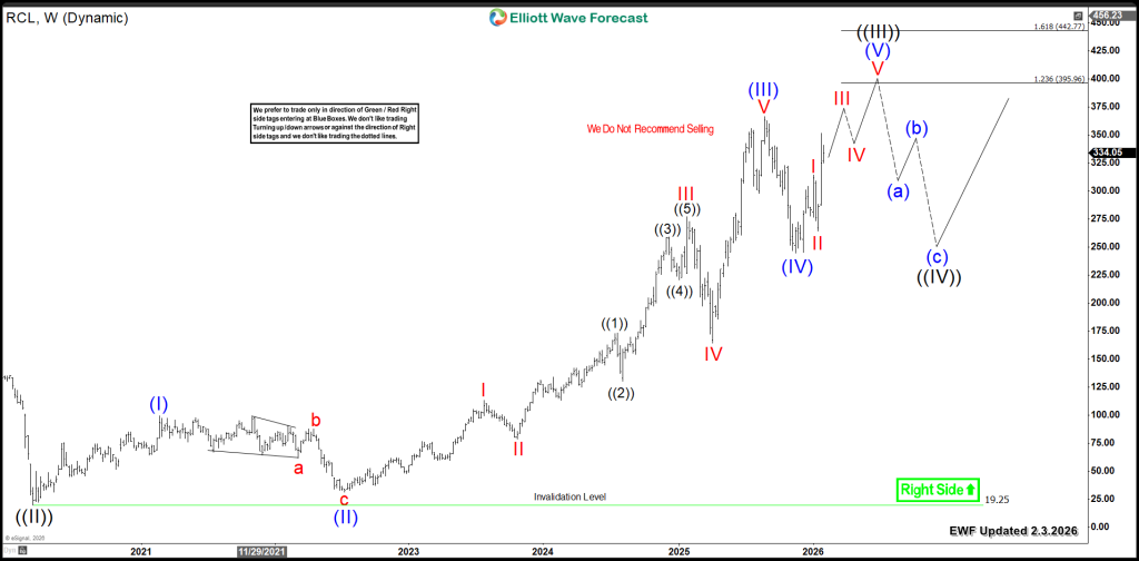 Royal Caribbean Cruises (RCL) Technical Push to $400 – Forex Market Analysis – ForexCycle.com