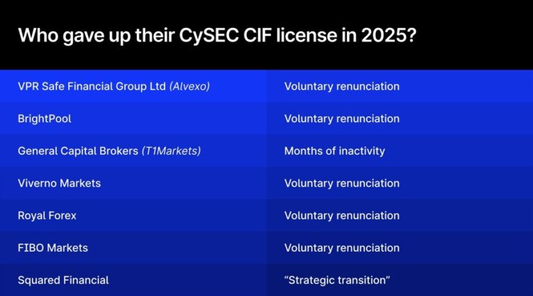 Who gave up their CySEC license in 2025
