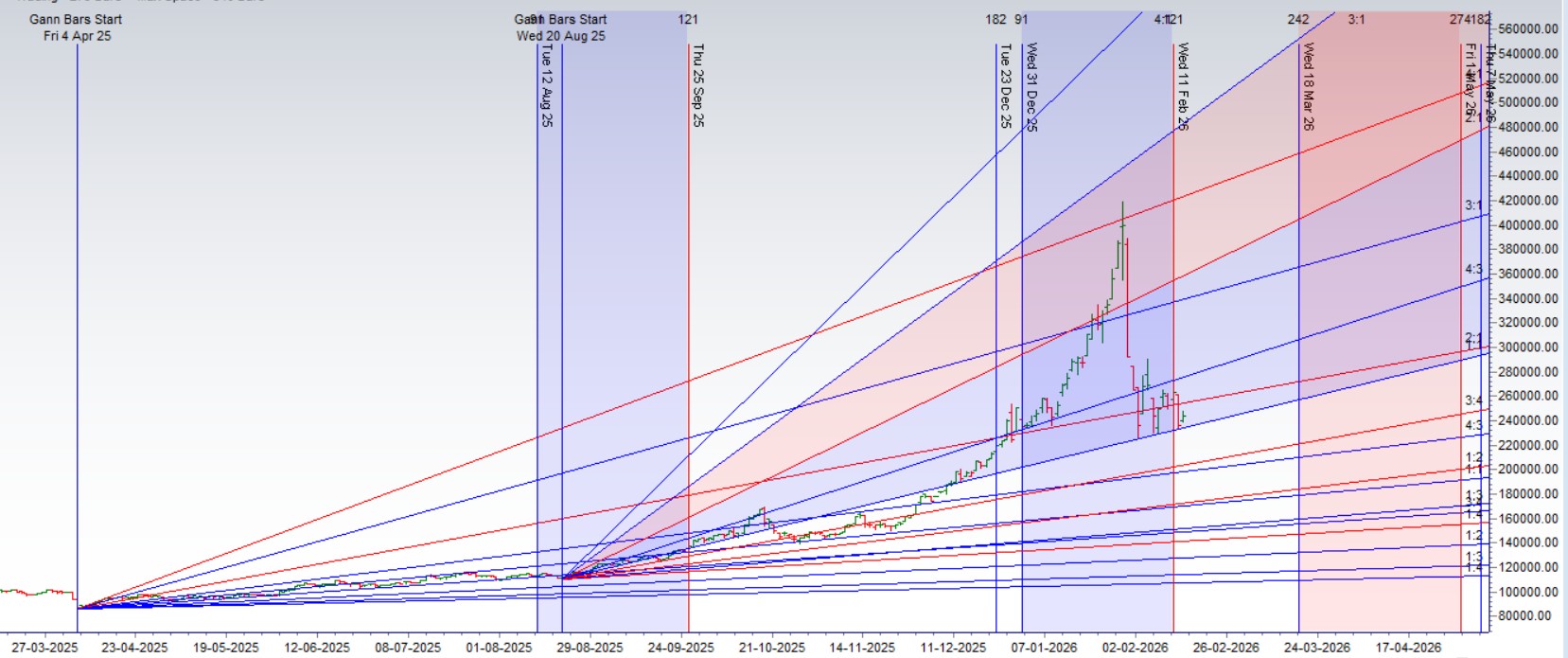 Silver Forecast: Annular Eclipse Cycle Effect | Week of 16 Feb 2026 - Bramesh's Technical Analysis