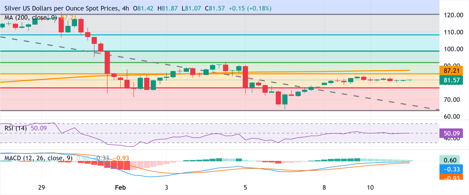 Chart Analysis XAG/USD