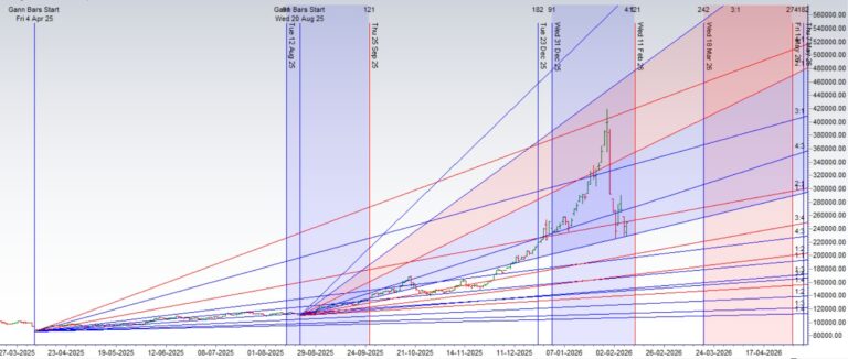 Silver Timing Map (Feb 09–14): Astro Trading Windows You Should Watch - Bramesh's Technical Analysis