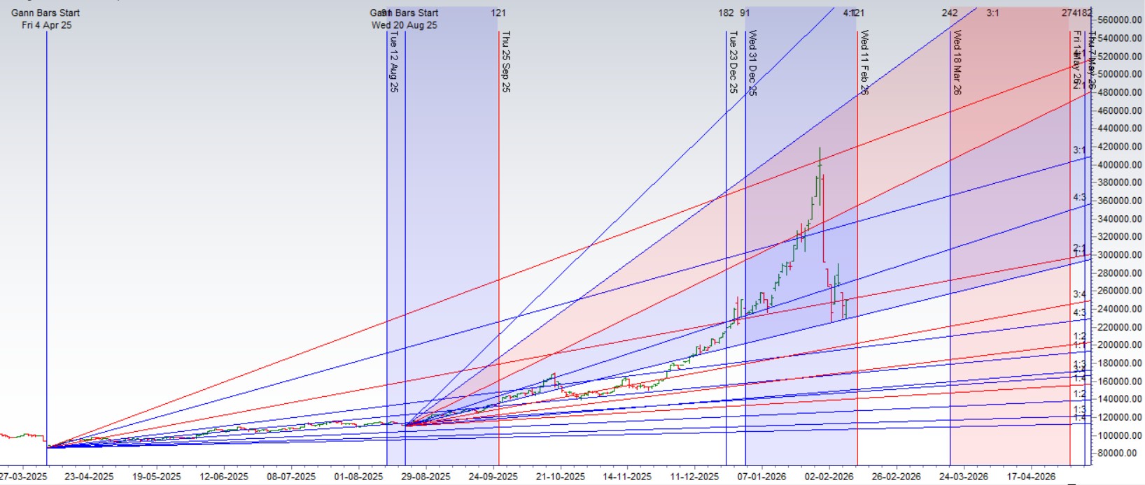 Silver Timing Map (Feb 09–14): Astro Trading Windows You Should Watch - Bramesh's Technical Analysis