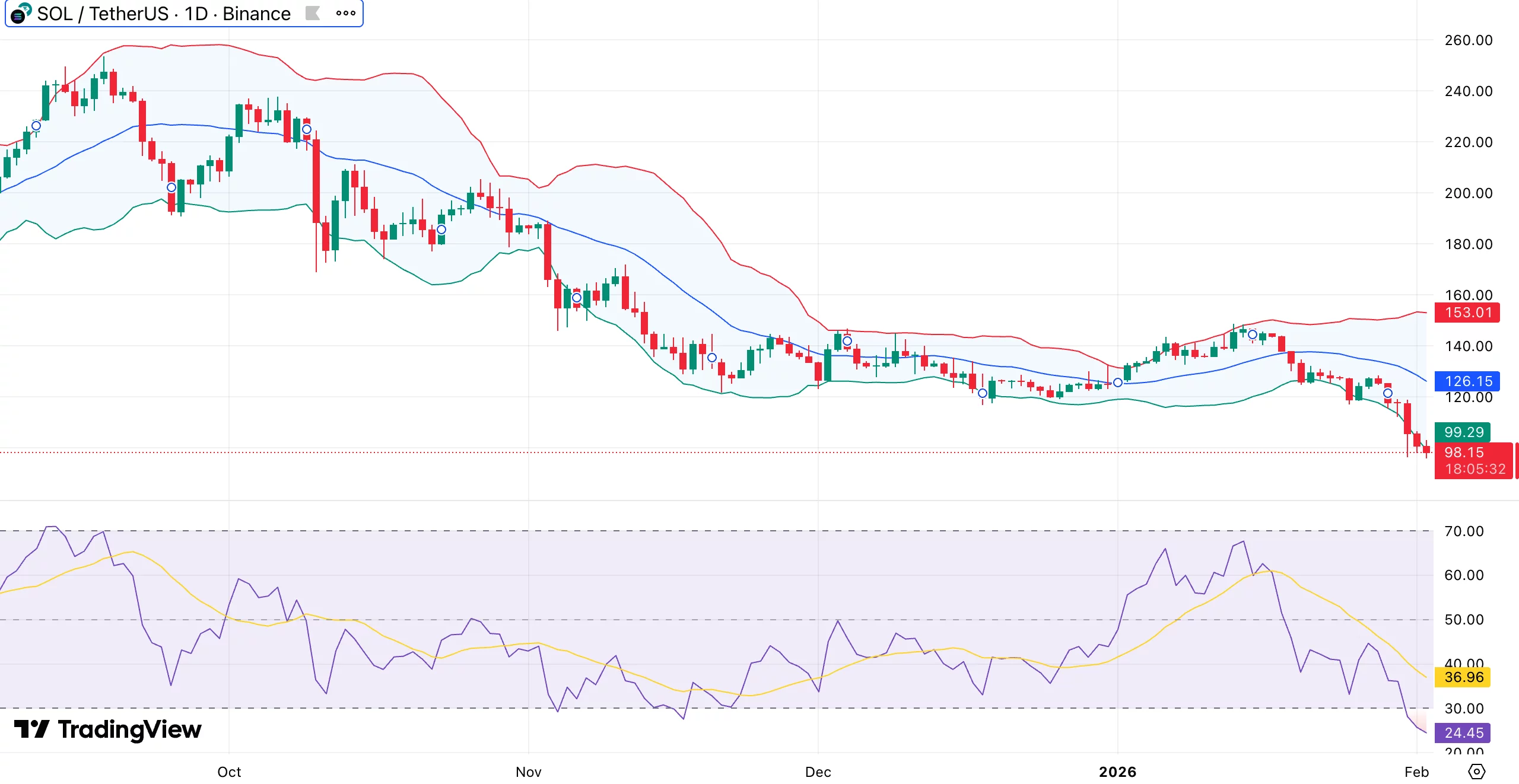 Solana price breaks below $100 to 10-month low — Can bulls defend the next support? - 1