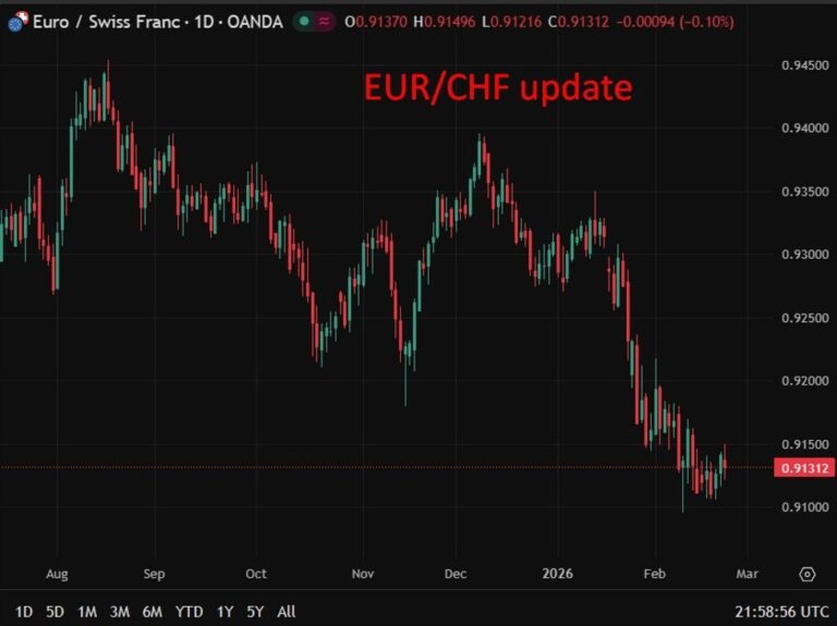 Swiss franc: Rabobank and UBS see CHF strength persisting (Rabo EUR/CHF 0.91 forecast) | investingLive
