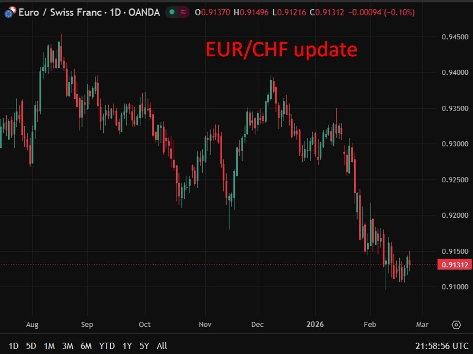 Swiss franc: Rabobank and UBS see CHF strength persisting (Rabo EUR/CHF 0.91 forecast) | investingLive