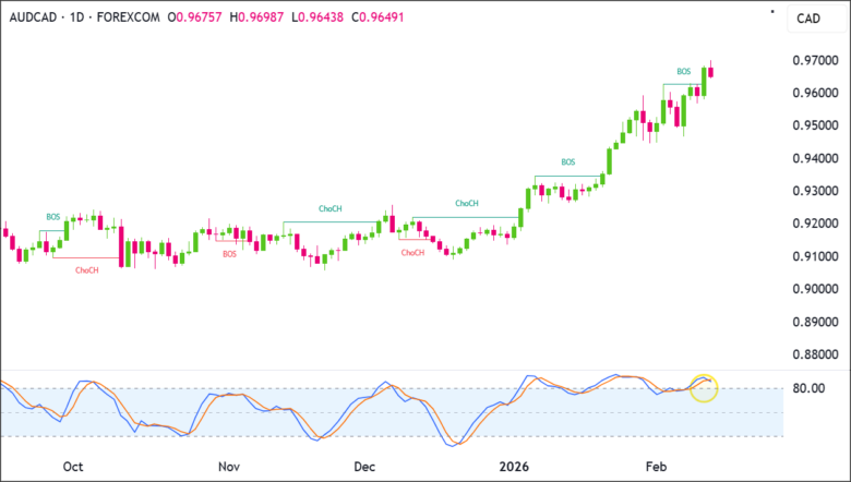 AUD/CAD 1D Chart 2026-02-12