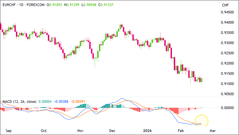 EUR/CHF 1D Chart 2026-02-19