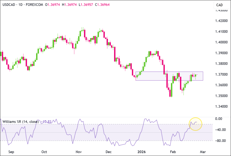 USDCAD Daily Chart 2026-02-23
