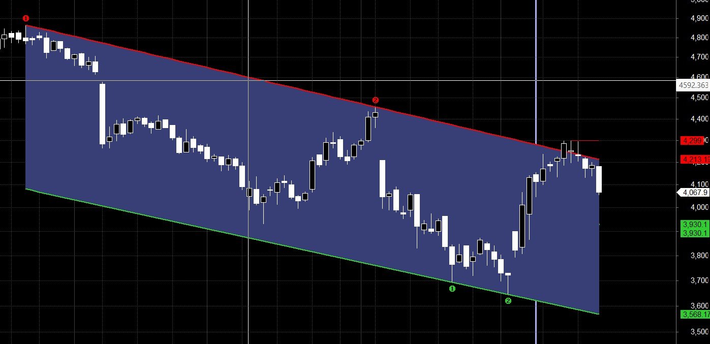 TRENT DIXON Muthotot Finance Pattern Analysis - Bramesh's Technical Analysis