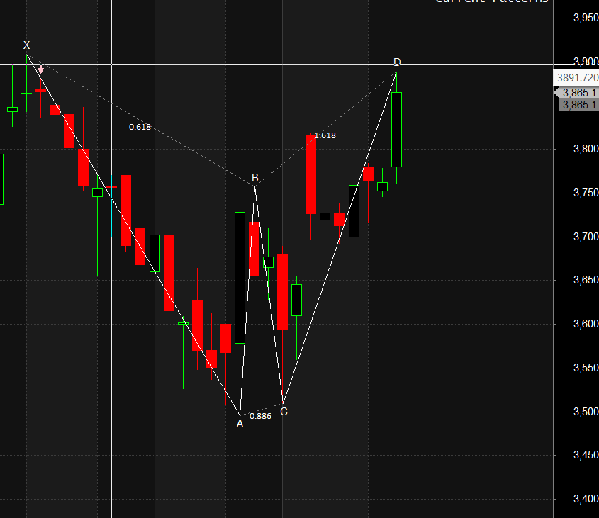TVS Motor M&M Cummins Harmonic Pattern Analysis – Bramesh’s Technical Analysis