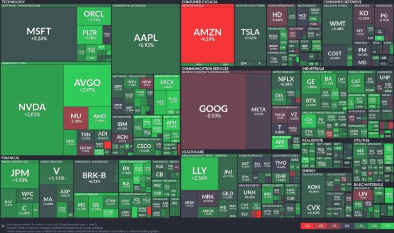 Tech sector surges: Semiconductor stocks lead the rally while Amazon slides | investingLive